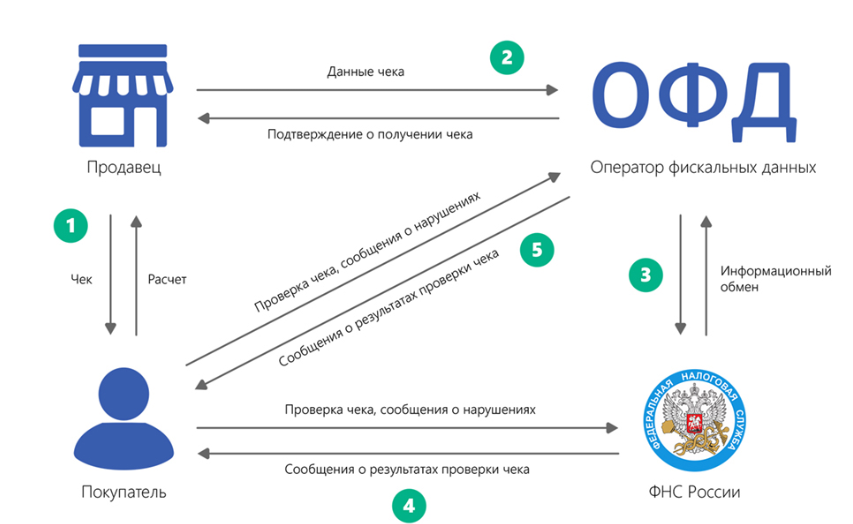 Схема взаимодействия Кассового аппарата, ОФД и ФНС