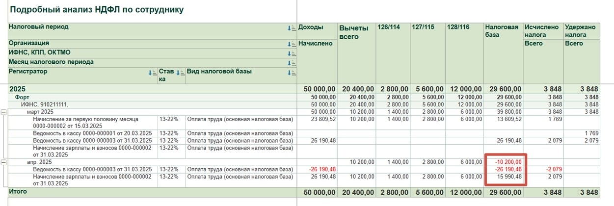 Подробный анализ НДФЛ по сотруднику - пример отчета c неправильным НДФЛ