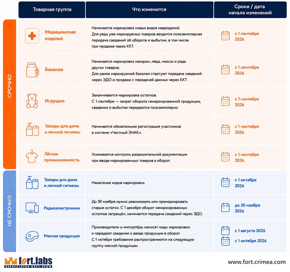 Общая таблица по маркировке с первого сентября