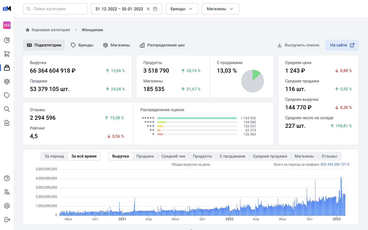 Sellmonitor - Категории.